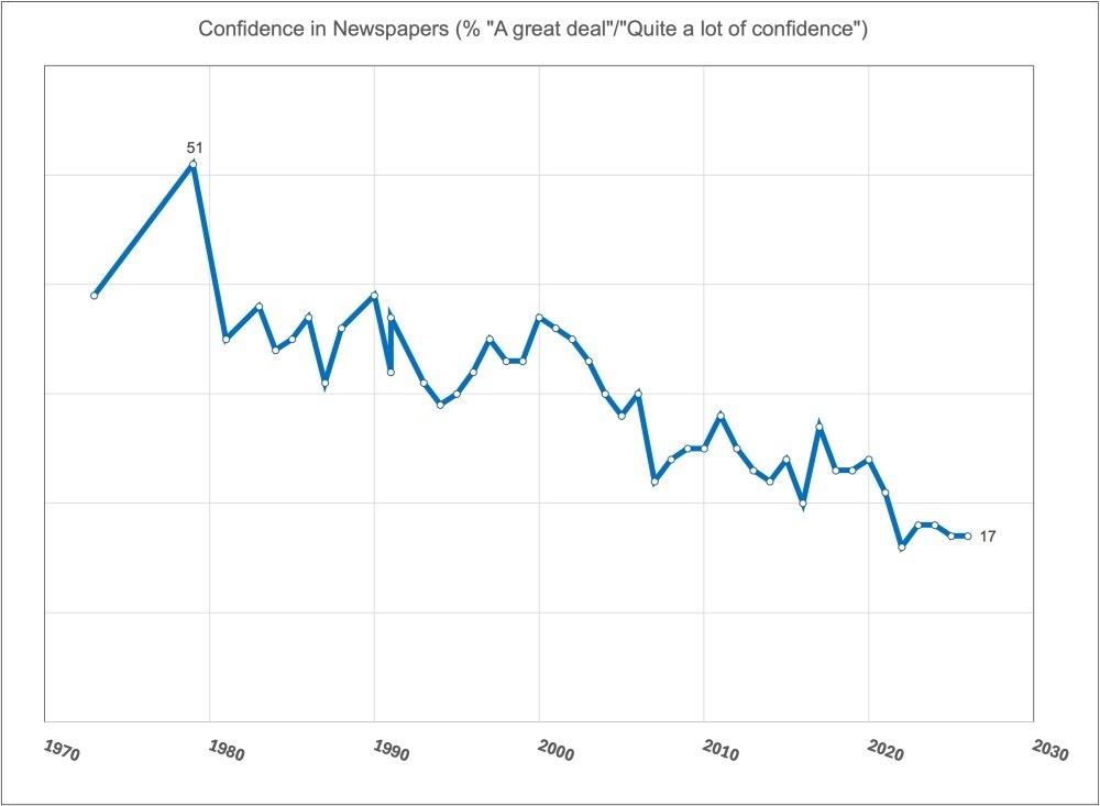 Media Trust Plummets to Record Lows as Credibility Crisis Deepens