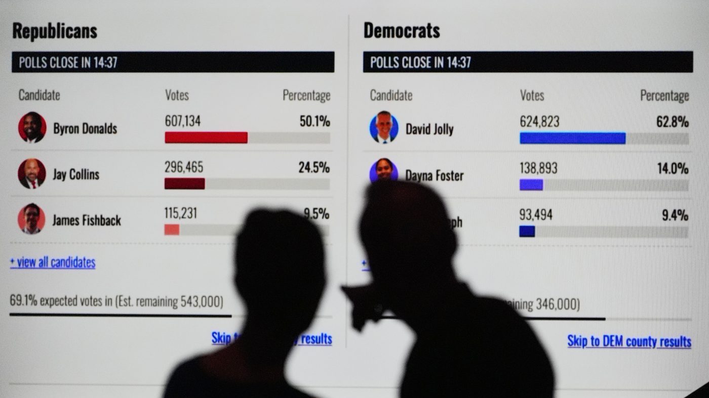 Polling aggregator drops firm over alleged data tampering in Florida GOP primary